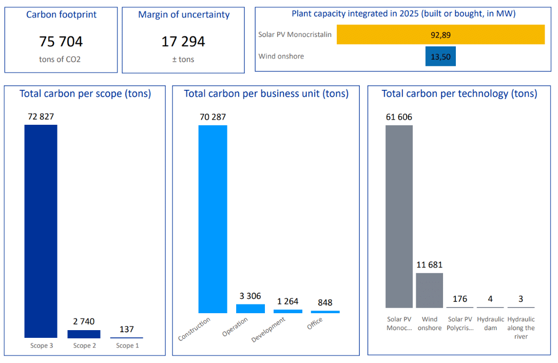 Graphs representing Qair's carbon footprint in 2025