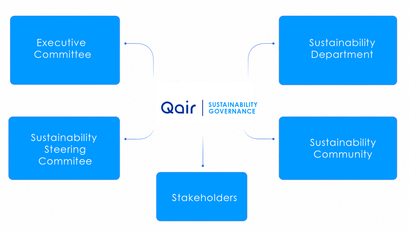 Qair Group's sustainability governance chart